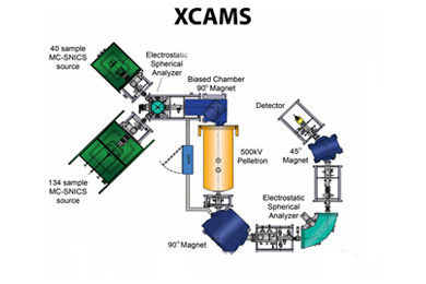 XCAMS facility for <sup>14</sup>C, <sup>10</sup>Be and <sup>26</sup>Al AMS measurements XCAMS facility for <sup>14</sup>C, <sup>10</sup>Be and <sup>26</sup>Al AMS measurements
