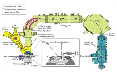 High Resolution Secondary Ion Mass spectrometer (HR-SIMS) High Resolution Secondary Ion Mass spectrometer (HR-SIMS)