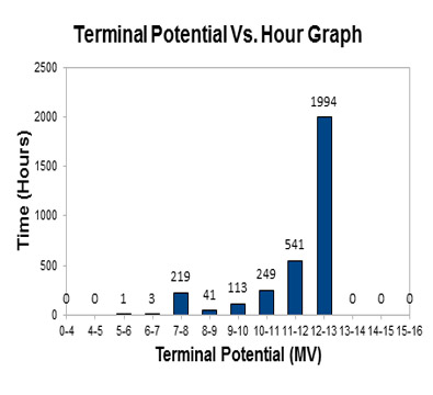 voltage distribution graph of Terminal Potential used for Beam runs voltage distribution graph of Terminal Potential used for Beam runs