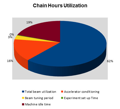 Chain hours utilization Chain hours utilization