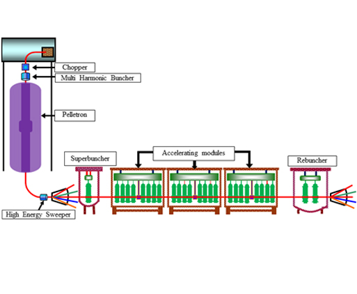 Schematic Layout and three installed cryomodule Schematic Layout and three installed cryomodule