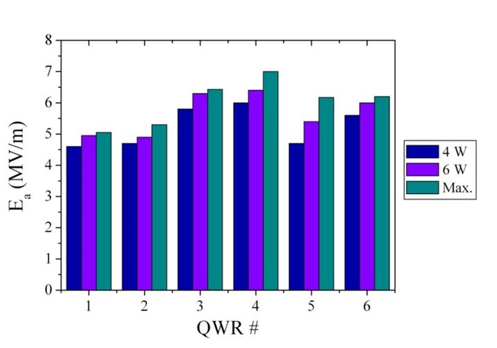 Test results of some of the indigenously built QWRs from the production lot. Test results of some of the indigenously built QWRs from the production lot.