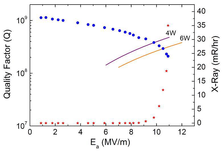 Q versus accelerating gradient Ea for the prototype low beta resonator at 4.2K. Q versus accelerating gradient Ea for the prototype low beta resonator at 4.2K.