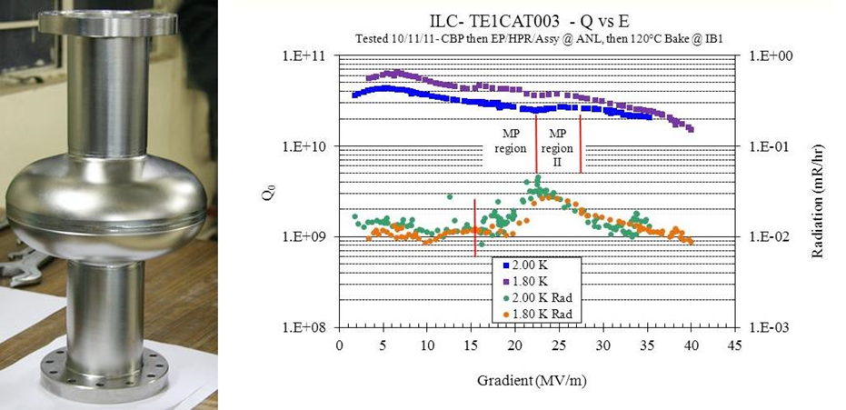 One of the four 1.3 GHz single cell cavity (left) and Q-E curve for the same (right). One of the four 1.3 GHz single cell cavity (left) and Q-E curve for the same (right).