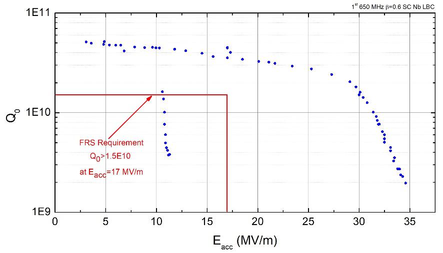 650 MHz, β=0.6 single-cell cavity (left) and its Q-Eacc curve (right). The cavity achieved a world record gradient of 34.5 MV/m 650 MHz, β=0.6 single-cell cavity (left) and its Q-Eacc curve (right). The cavity achieved a world record gradient of 34.5 MV/m