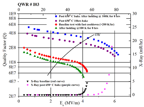 Q-Ea curves pre and post 650 °C heat treatment; an indigenously built QWR # I03 (top) Q-Ea curves pre and post 650 °C heat treatment; an indigenously built QWR # I03 (top)